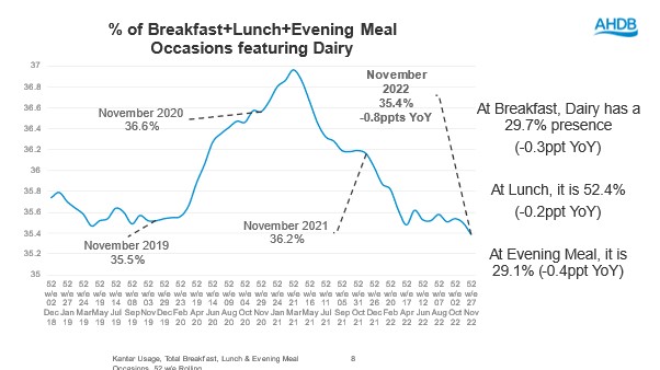 Graph showing dairy features at 29% breakfast, 52% of lunch and 29% of evening meal occasions